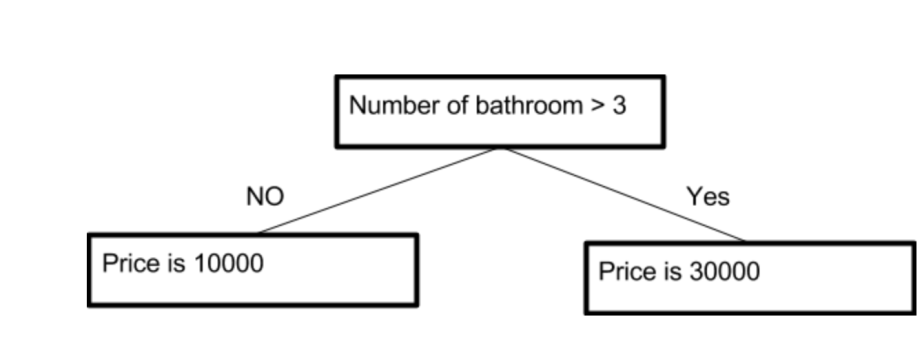 A Beginner Tutorial For ML Decision Tree Model Using Scikit And Panda ...