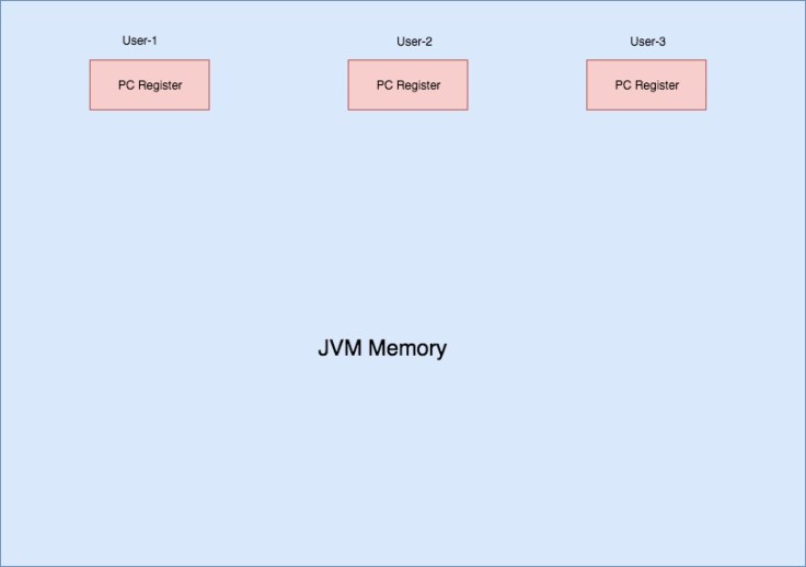 A Tutorial on JVM – Run-Time Data Areas – The Null Pointer Exception