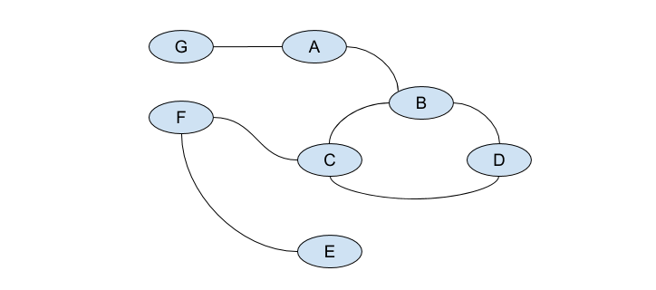 Depth First Search In Python to print nodes of Graph – The Null Pointer ...